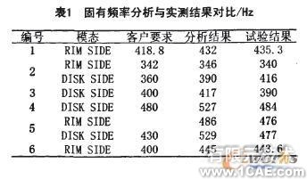 固有頻率在車輪設(shè)計(jì)有限元分析中的應(yīng)用+學(xué)習(xí)資料圖片5