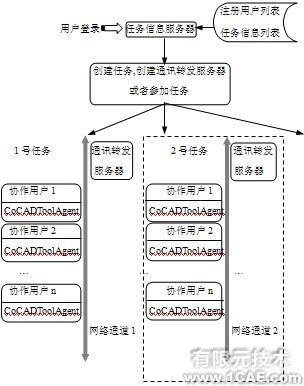 基于CSCW的CAD系統協作支持技術與支持工具研究+項目圖片圖片2