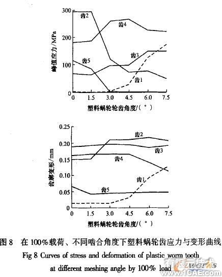 塑料蝸輪傳動嚙合性能有限元分析+學(xué)習(xí)資料圖片9