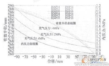 利用MSC.Marc分析氣囊結構參數(shù)對彈簧特性的影響+項目圖片圖片8