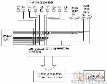 基于LMS Test.lab的航空發(fā)動機(jī)整機(jī)振動測量與分析+學(xué)習(xí)資料圖片2