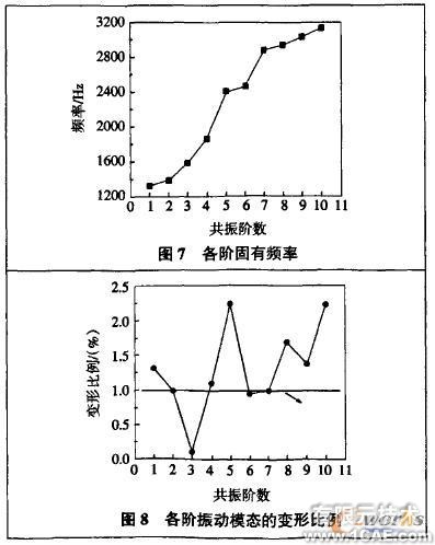 繞線機主軸箱的振動模態有限元分析+有限元仿真分析相關圖片圖片5