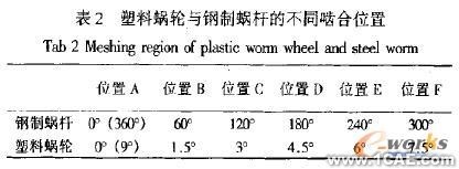 塑料蝸輪傳動嚙合性能有限元分析+有限元仿真分析相關圖片圖片2