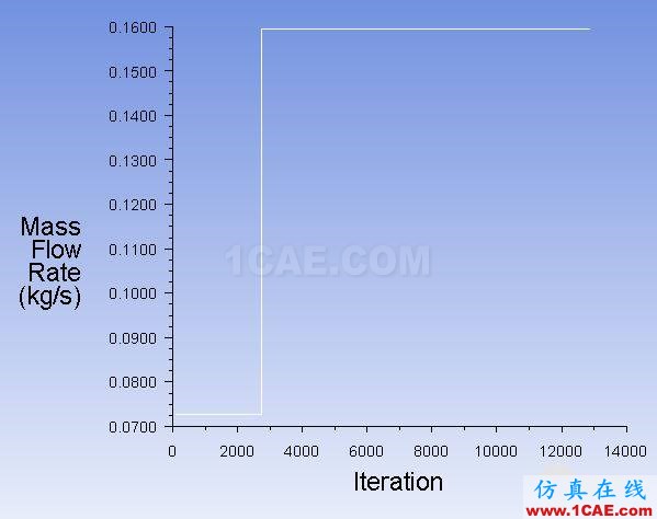 分配器多相流仿真——歐拉模型和VOF vof后改穩態入口.jpg