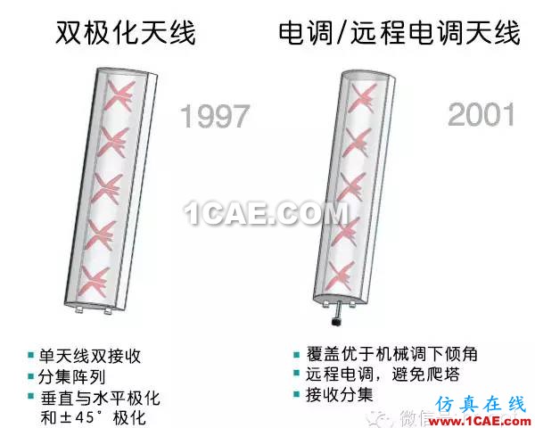 天線基礎知識普及（轉載）HFSS結果圖片3