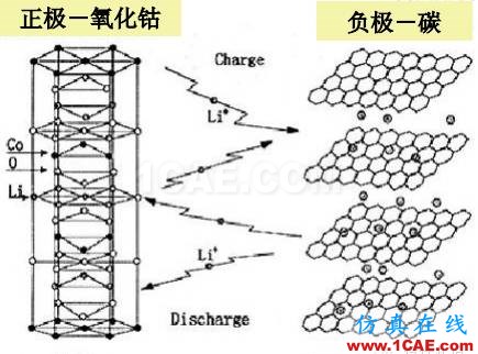 剖析電池內(nèi)部結(jié)構(gòu)和機(jī)理HFSS分析圖片3