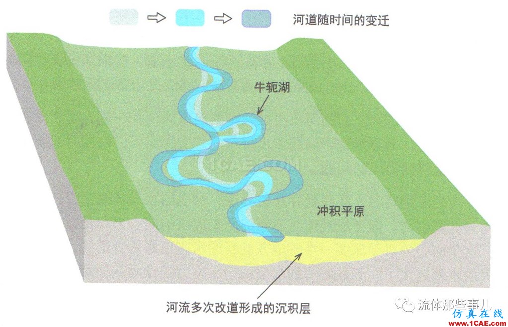 萬里長江，險在荊江：荊江為何如此蜿蜒曲折？【轉發】fluent流體分析圖片3