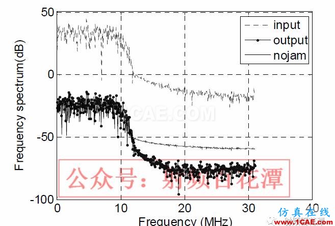 衛(wèi)星導航自適應陣列抗干擾性能分析HFSS分析圖片9