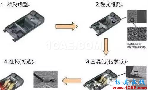 【行業】LDS塑料，讓天線長到4G手機面蓋上！HFSS分析圖片2