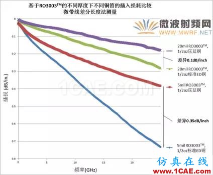 插損太大？您是否做對了這些！【轉發】HFSS分析案例圖片8