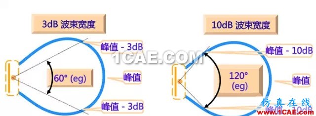 天線基礎知識普及(轉載)HFSS圖片25