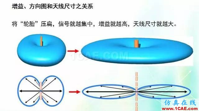 天線知識詳解：天線原理、天線指標(biāo)測試HFSS結(jié)果圖片10