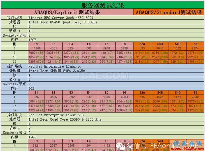 ABAQUS并行計算到底有多強大?abaqus有限元培訓教程圖片5
