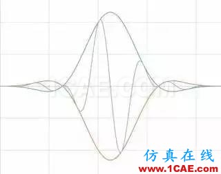 理解時域、頻域、FFT和加窗，加深對信號的認識ansys hfss圖片24