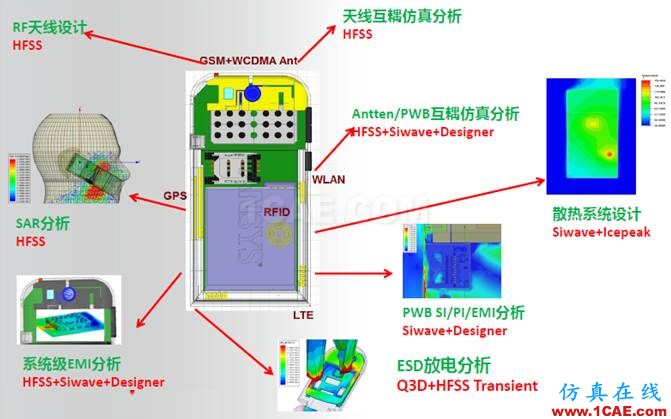 ANSYS電磁產品在移動通信設備設計仿真方面的應用HFSS培訓課程圖片4