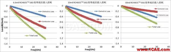 插損太大？您是否做對了這些！【轉發】HFSS分析圖片7