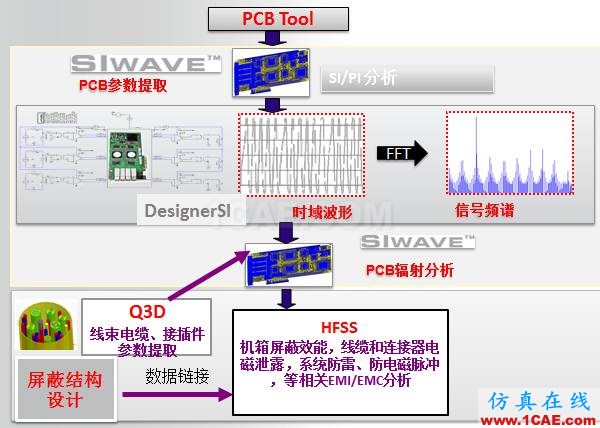 ANSYS電磁產品在移動通信設備設計仿真方面的應用HFSS培訓課程圖片3