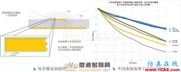 插損太大？您是否做對了這些！【轉發】HFSS分析案例圖片9