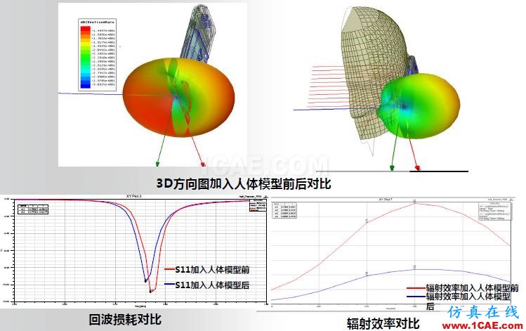 ANSYS電磁產品在移動通信設備設計仿真方面的應用HFSS分析圖片22