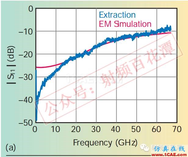 毫米波電路與天線的3D集成和封裝:新機遇與挑戰(zhàn)HFSS仿真分析圖片6