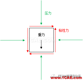 流體N-S方程的剖析fluent培訓的效果圖片2