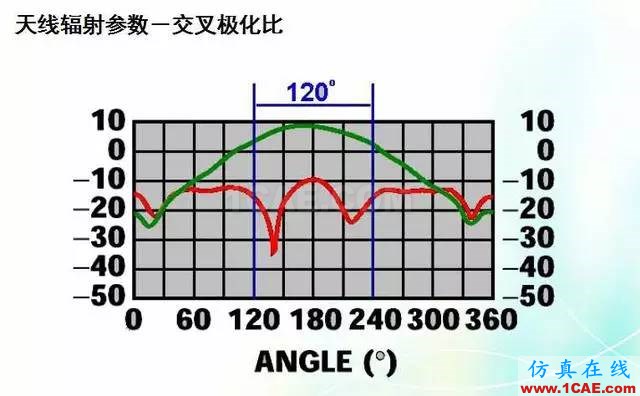 天線知識詳解：天線原理、天線指標(biāo)測試ansys hfss圖片21