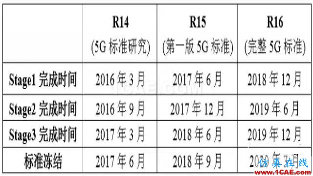 3GPP的5G標(biāo)準(zhǔn)進(jìn)展以及后續(xù)計劃解讀HFSS圖片2
