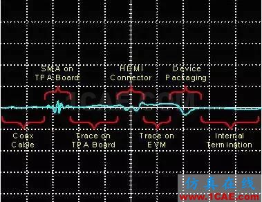 HDTV 接收機中高速 PCB 設計HFSS圖片9