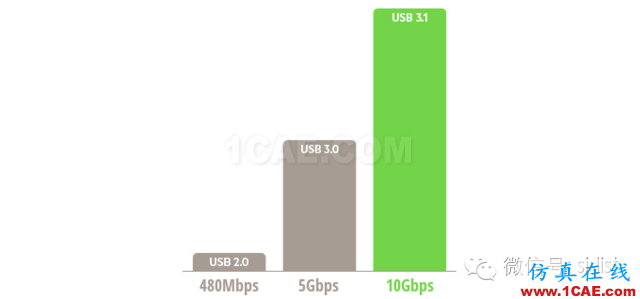 真假美猴王！USB3.1與Type-c！HFSS培訓課程圖片3