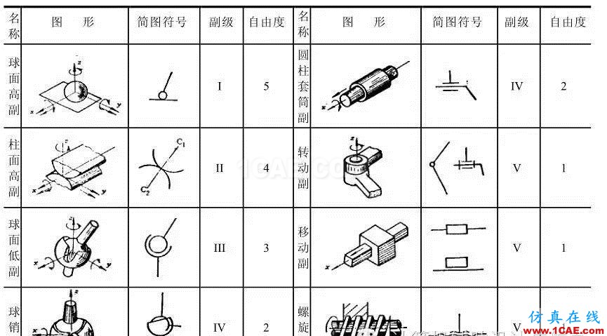ug-nx:想學(xué)好運(yùn)動(dòng)仿真?那有關(guān)運(yùn)動(dòng)副的理論知識(shí)可是關(guān)鍵!【轉(zhuǎn)發(fā)】ug模具設(shè)計(jì)技術(shù)圖片2