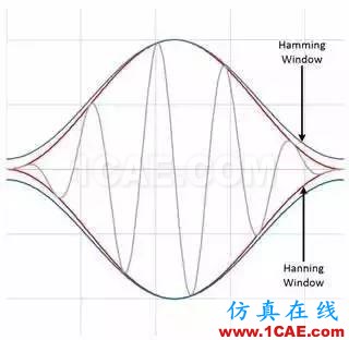 理解時域、頻域、FFT和加窗，加深對信號的認識HFSS仿真分析圖片20