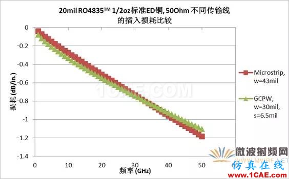 插損太大？您是否做對了這些！【轉發】HFSS分析案例圖片10