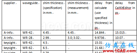 網絡分析儀TRL校準實踐HFSS分析案例圖片10
