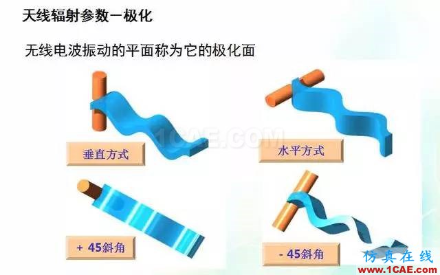 天線知識詳解：天線原理、天線指標(biāo)測試ansys hfss圖片18