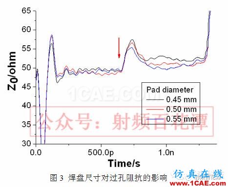 過孔對高頻信號傳輸的影響【轉發】HFSS仿真分析圖片5