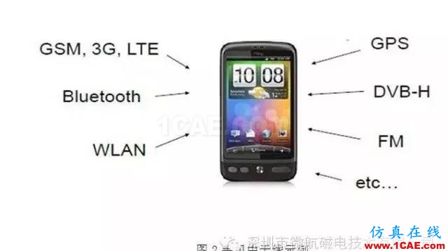 金屬材質(zhì)機(jī)身手機(jī)天線如何設(shè)計(jì)?HFSS結(jié)果圖片2