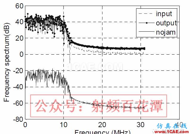 衛(wèi)星導航自適應陣列抗干擾性能分析HFSS圖片7