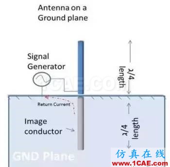 【應(yīng)用資料】2.4G天線(xiàn)設(shè)計(jì)指南應(yīng)用大全HFSS結(jié)果圖片3