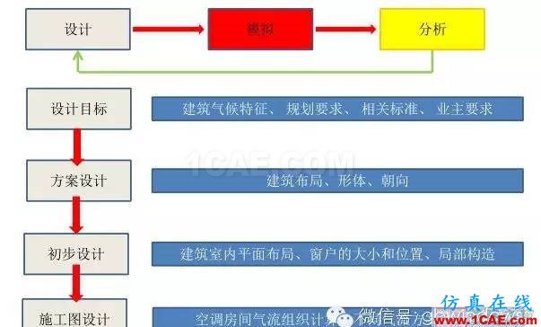 【微信講堂】CFD在建筑環境領域的實踐與研究(綠建之窗微信群15年2月5日綠建之窗第27期講座) 【微信講堂】CFD在建筑環境領域的實踐與研究(綠建之窗微信群15年2月5日綠建之窗第27期講座)fluent仿真分析圖片5