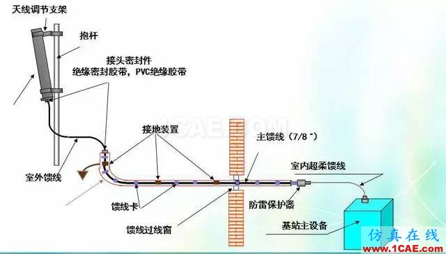 天線知識詳解：天線原理、天線指標(biāo)測試HFSS分析圖片27