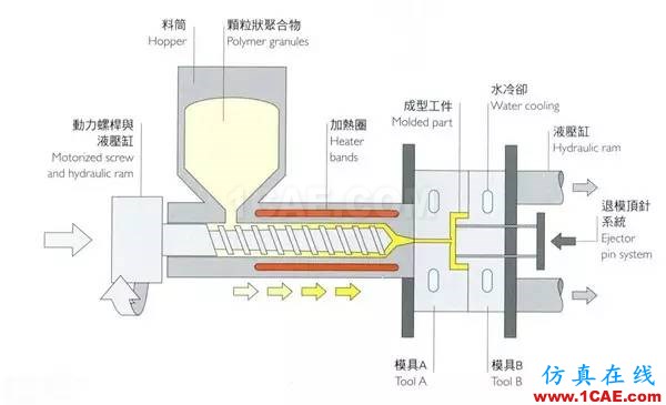 做設計的應該要懂得!材料工藝詳解——成型技術ug設計案例圖片15