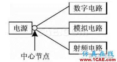 在PCB設計中，射頻電路和數字電路如何和諧共處？HFSS分析圖片3
