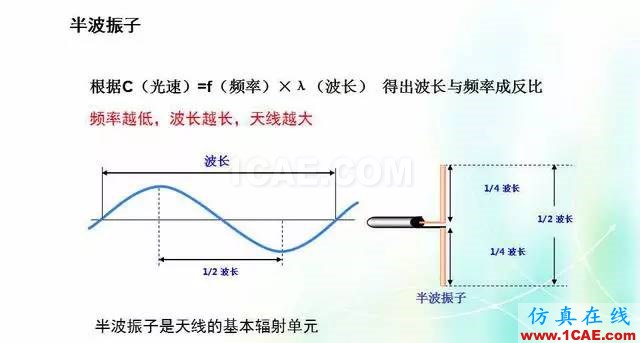 天線知識詳解：天線原理、天線指標(biāo)測試HFSS培訓(xùn)的效果圖片3