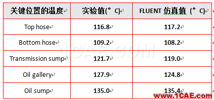 ANSYS CFD在汽車發動機艙熱管理領域的應用fluent流體分析圖片3