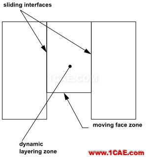 Fluent動(dòng)網(wǎng)格【14】:Layeringfluent圖片6