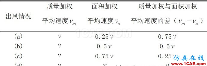FLUENT質(zhì)量加權(quán)平均和面積加權(quán)平均的區(qū)別 FLUENT質(zhì)量加權(quán)平均和面積加權(quán)平均的區(qū)別