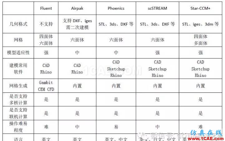 【微信講堂】CFD在建筑環境領域的實踐與研究(綠建之窗微信群15年2月5日綠建之窗第27期講座) 【微信講堂】CFD在建筑環境領域的實踐與研究(綠建之窗微信群15年2月5日綠建之窗第27期講座)fluent培訓課程圖片4