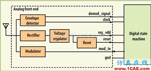UHF wbrRFID標簽電路設計 UHF RFID標簽電路設計