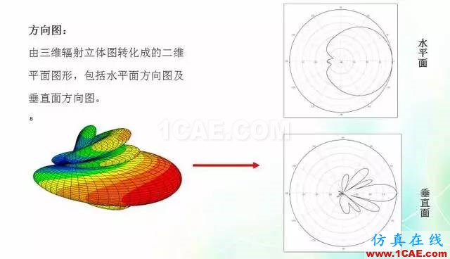 天線知識詳解：天線原理、天線指標(biāo)測試HFSS圖片13
