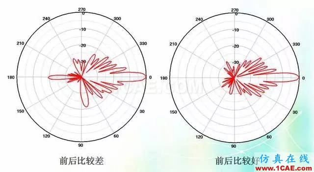天線知識詳解：天線原理、天線指標(biāo)測試HFSS培訓(xùn)課程圖片16